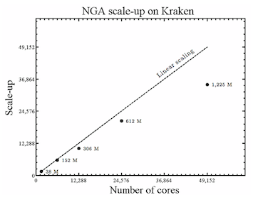 NGA Scale-Up